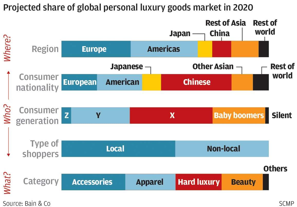 Luxury Goods Market in China