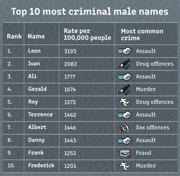 What are the top 10 most common crimes?