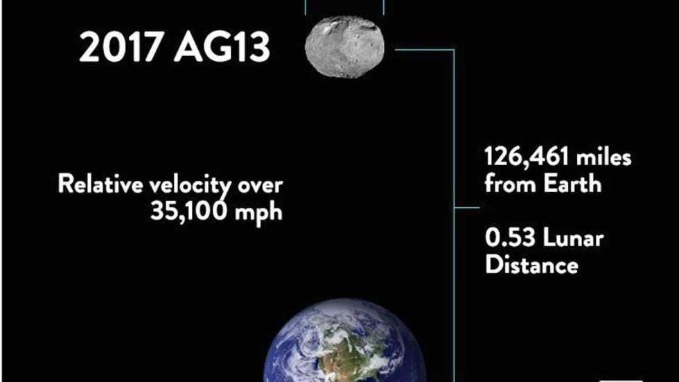 Image result for 2017 AG13 asteroid