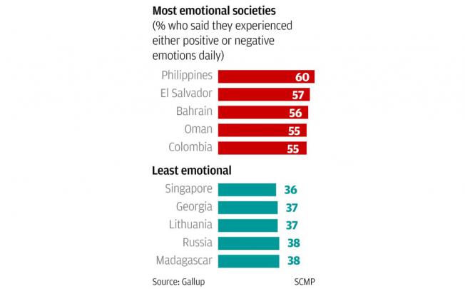 Singapore is the most emotionless society in the world.