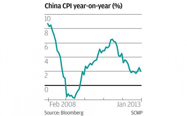 China CPI year-on-year
