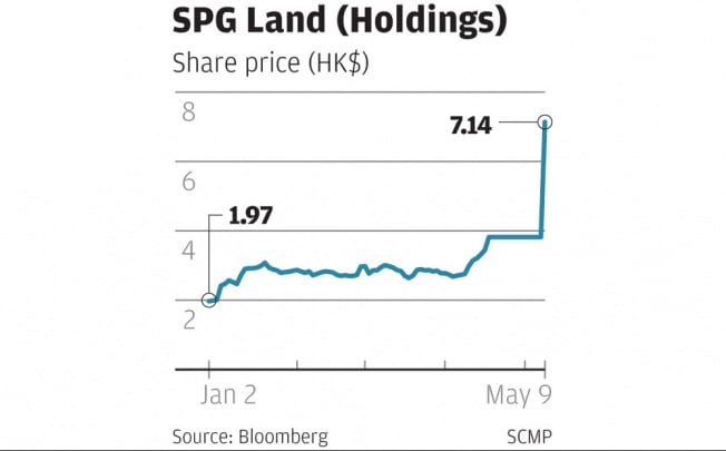 Spg Land Shares Soar On News Of Stake Deal South China Morning Post