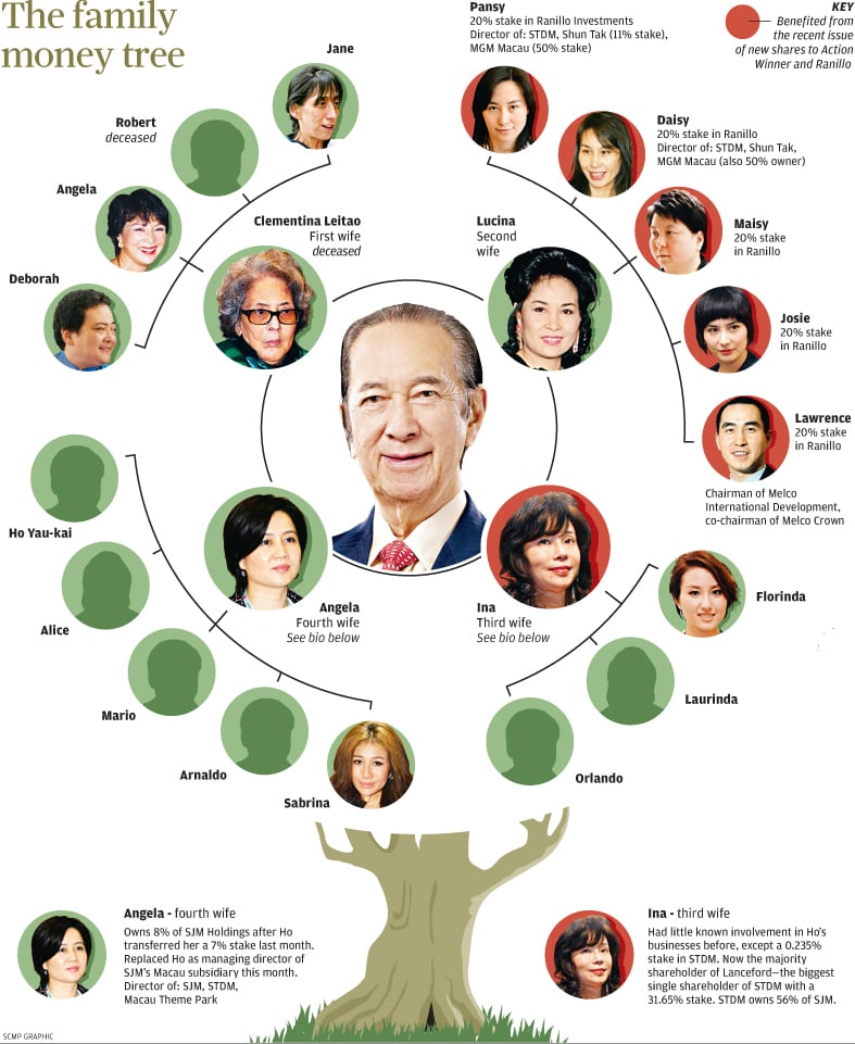 The Stanley Ho family tree