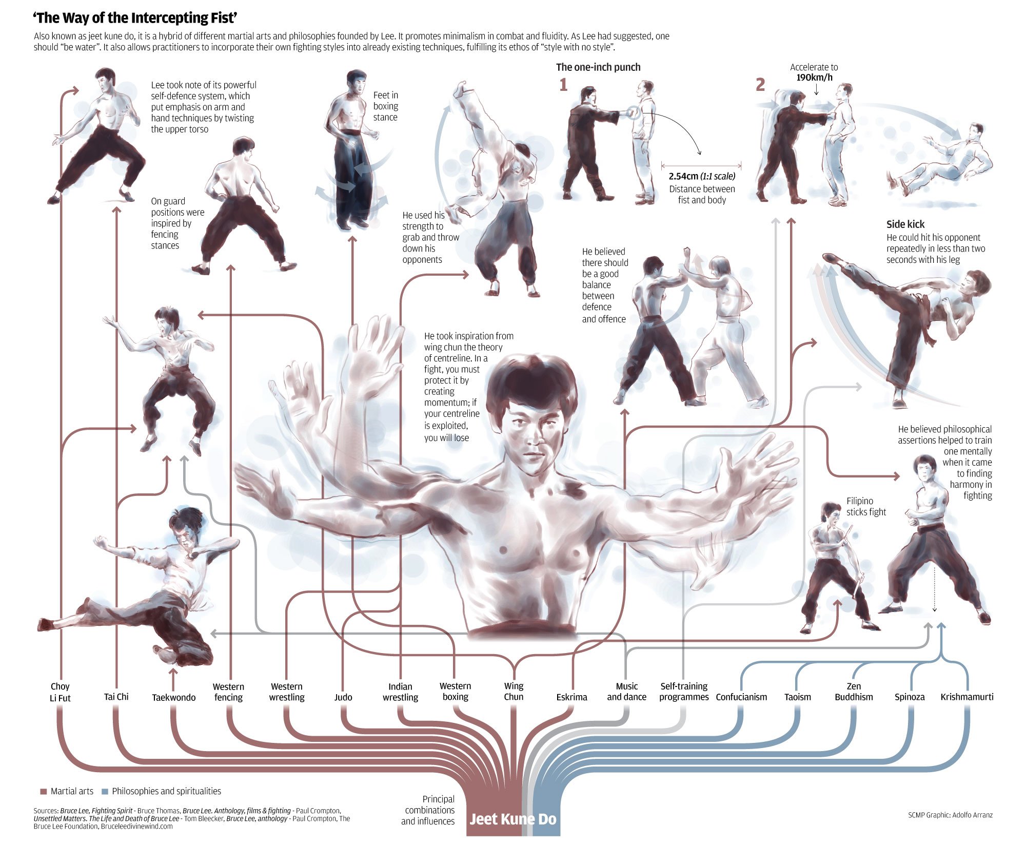 bruce lee fighting style