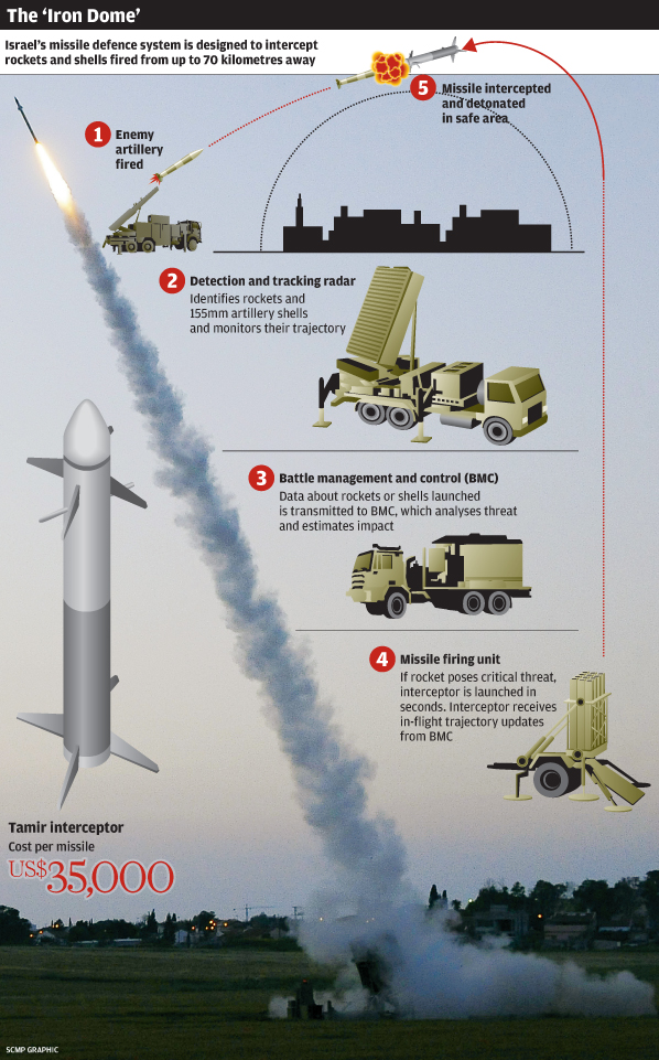 The ‘Iron Dome’