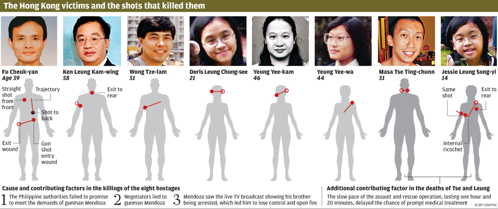 The Hong Kong victims and the shots that killed them