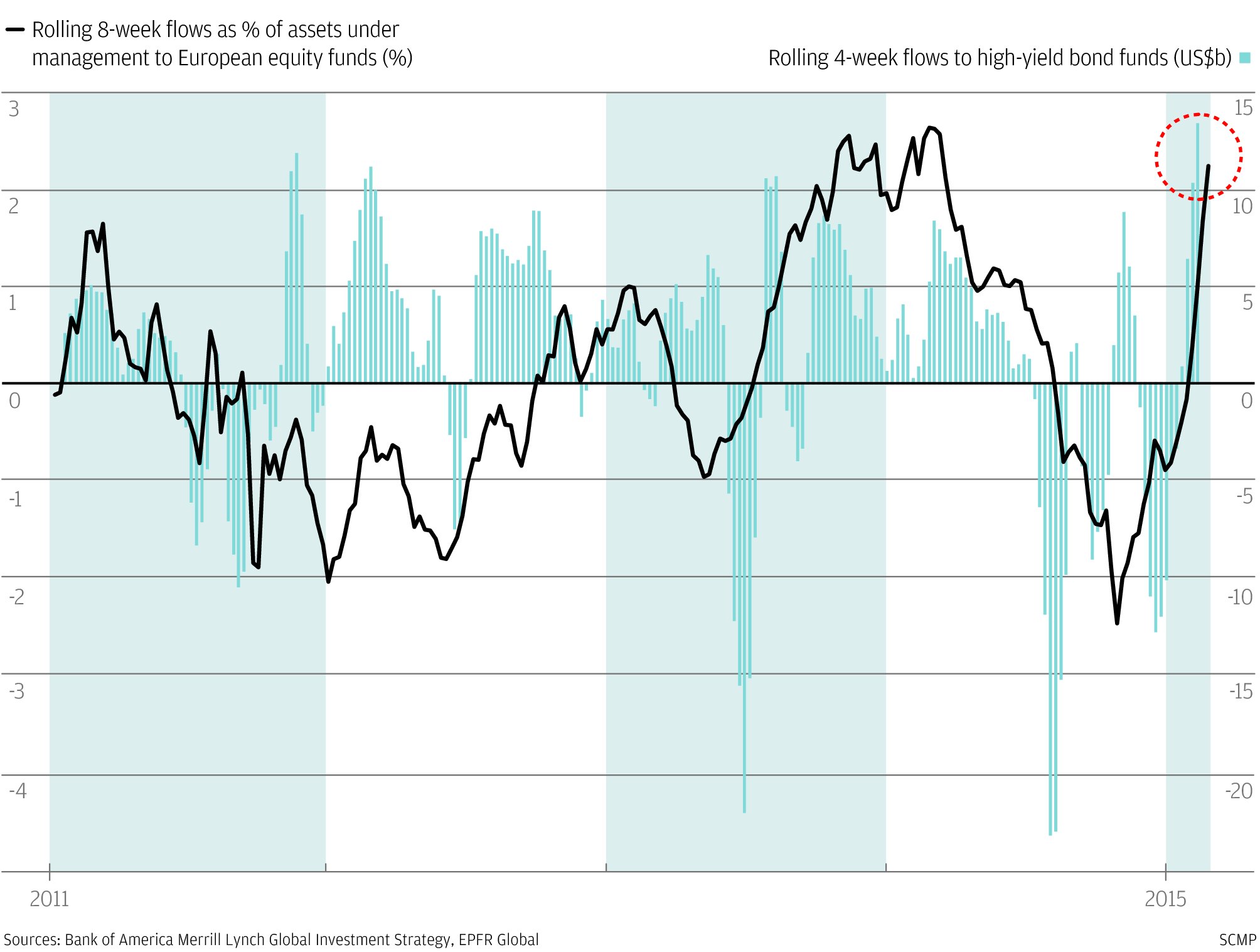Chart Of The Day Risk Appetite Increases South China Morning Post