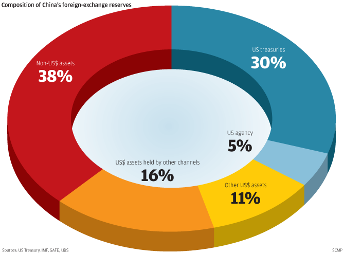 Chart Of The Day China S Reserves Powder Keg South China Morning Post - 