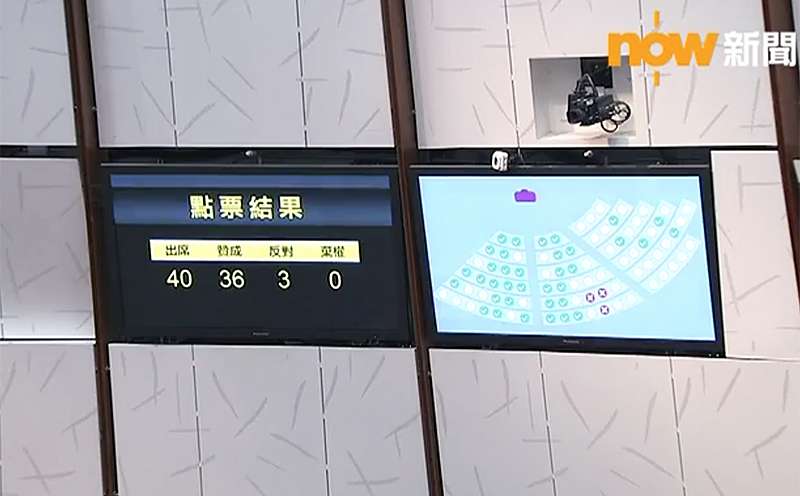 Thirty-six lawmakers voted for the temporary funding request, and three against. Photo: Now TV