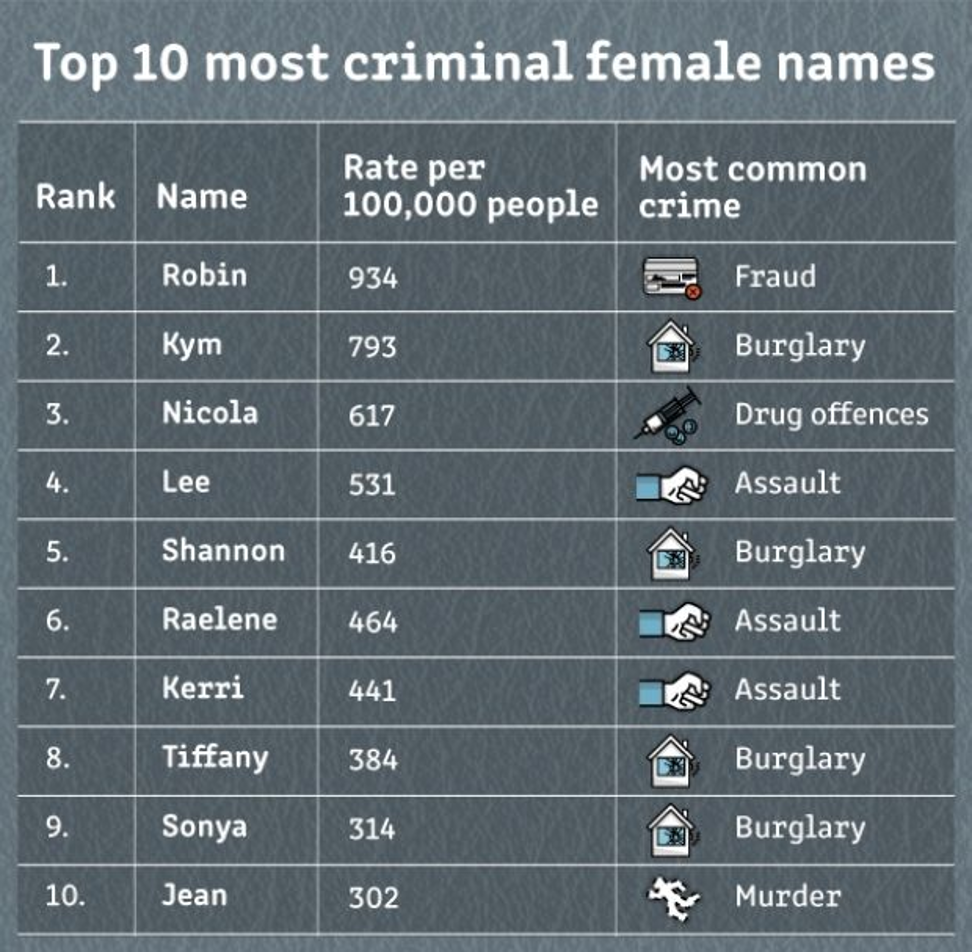 Top ten most criminal female names. Photo: Sydney Morning Herald