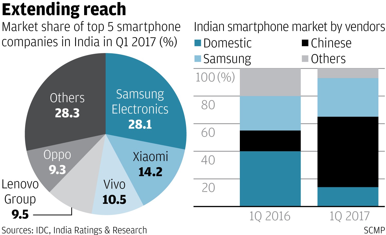 Indians warm to Xiaomi, Vivo, Oppo, pushing Chinese brands to 51 per ...