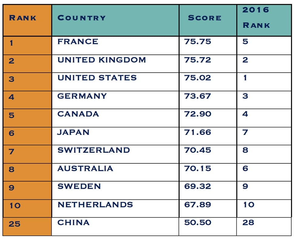 china-climbs-on-soft-power-index-while-trump-pulls-us-down-but-the-gap