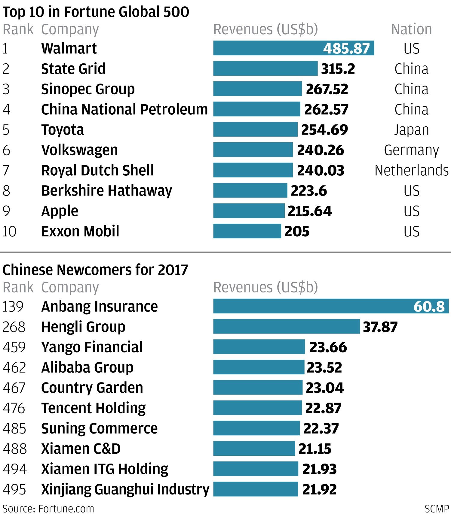 Fortune Global 500: JD.Com revenues bigger than Alibaba! | Pakistan Defence