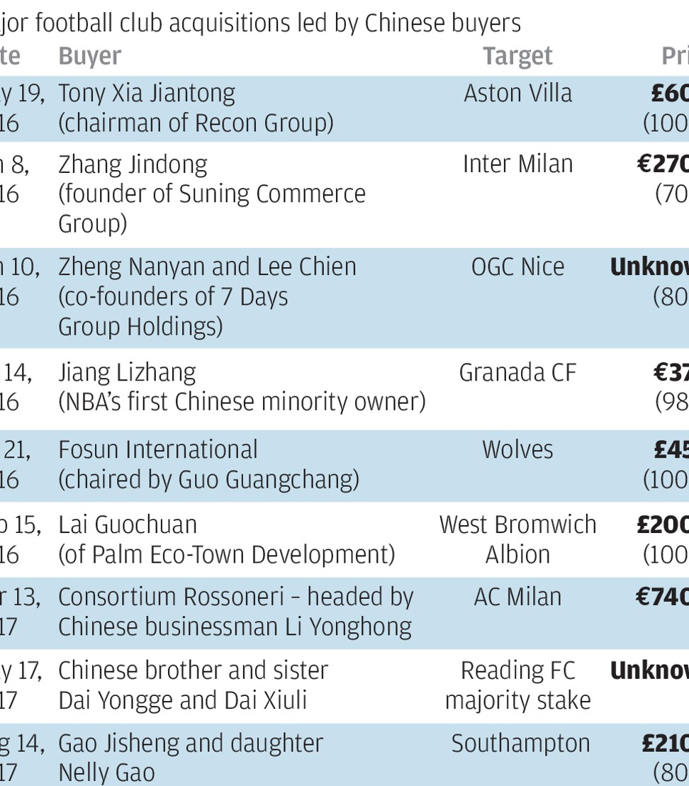 Major soccer club acquisitions led by Chinese buyers.