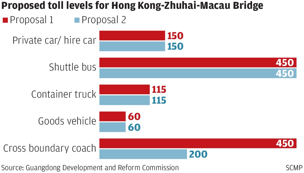 HK$177 toll for private car: proposed fees for Hong Kong-Macau-Zhuhai