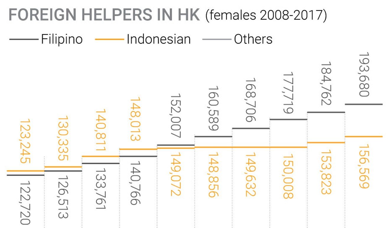 Chart showing the number of foreign domestic workers in Hong Kong based on their nationality. Graphic: SMCP