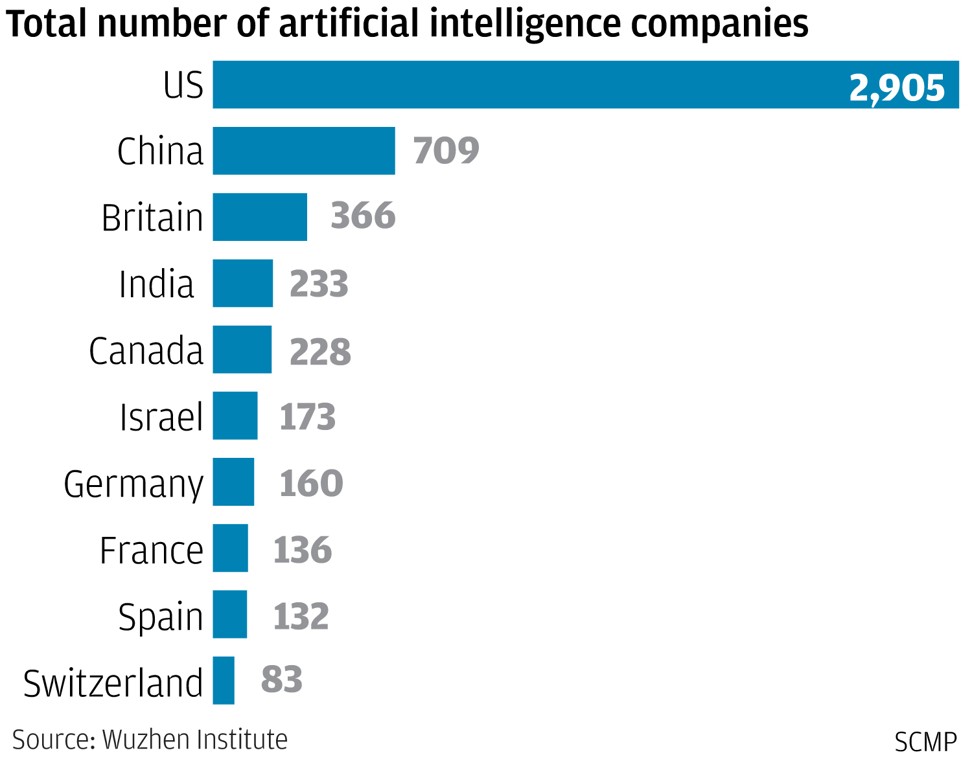 Total number of artificial intelligence companies in key countries in 2016. SCMP Graphics