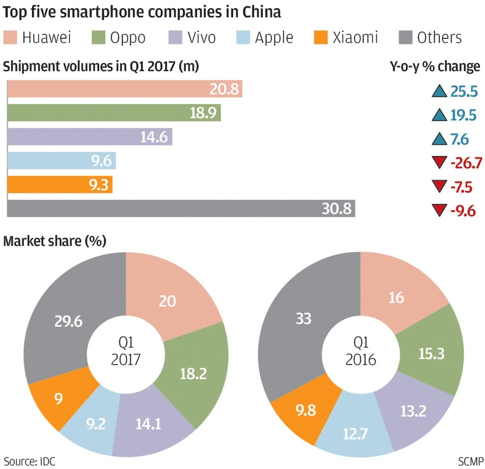 SCMP Graphics. Source: IDC