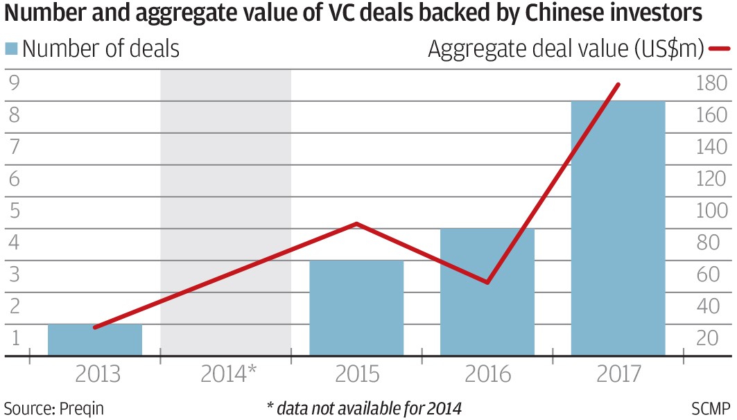 Image result for Note: Data show venture capital deals in the U.S. involving at least one Chinese investor.