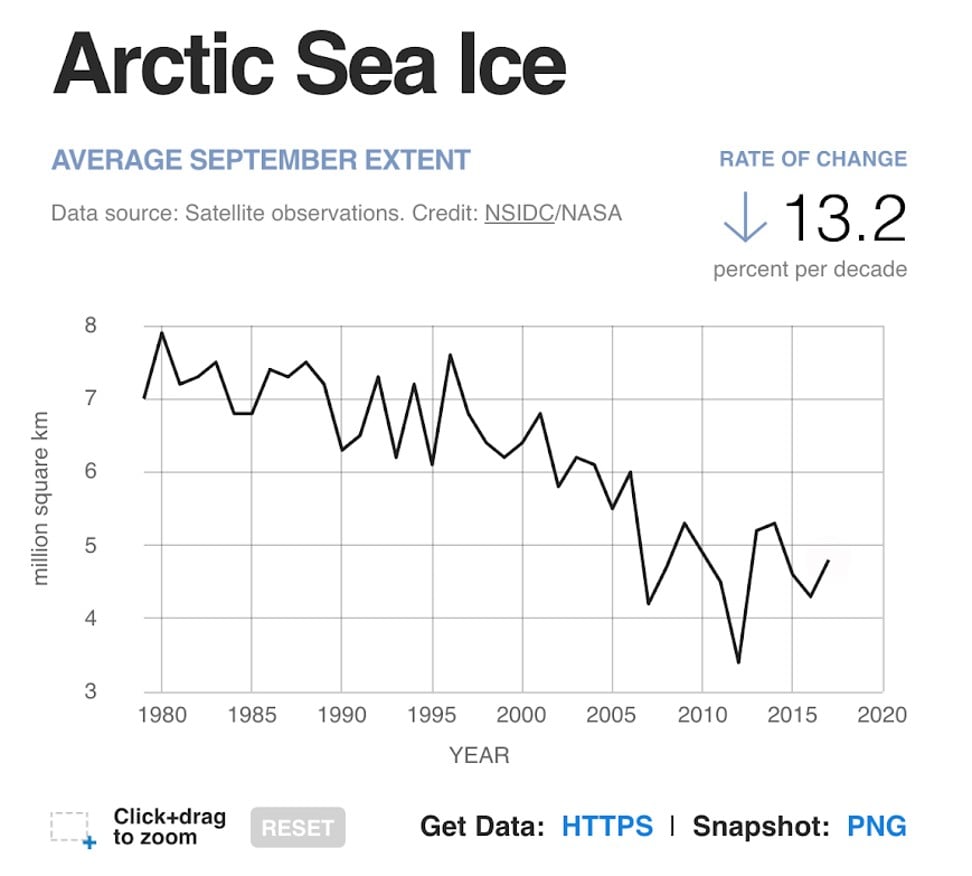 The retreat of Arctic sea ice.