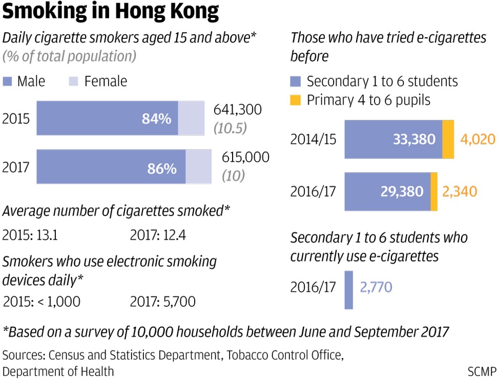 Image: SCMP. Sources: Census and Statistics Department, Tobacco Control Office, Department of Health