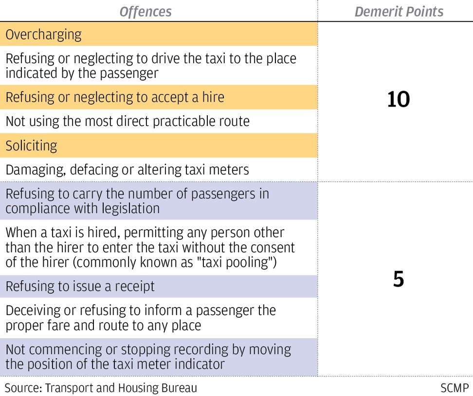 New penalties for errant Hong Kong taxi drivers