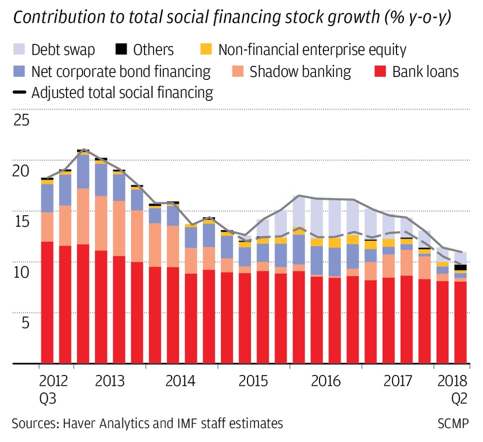 China's total social financing. SCMP Graphics