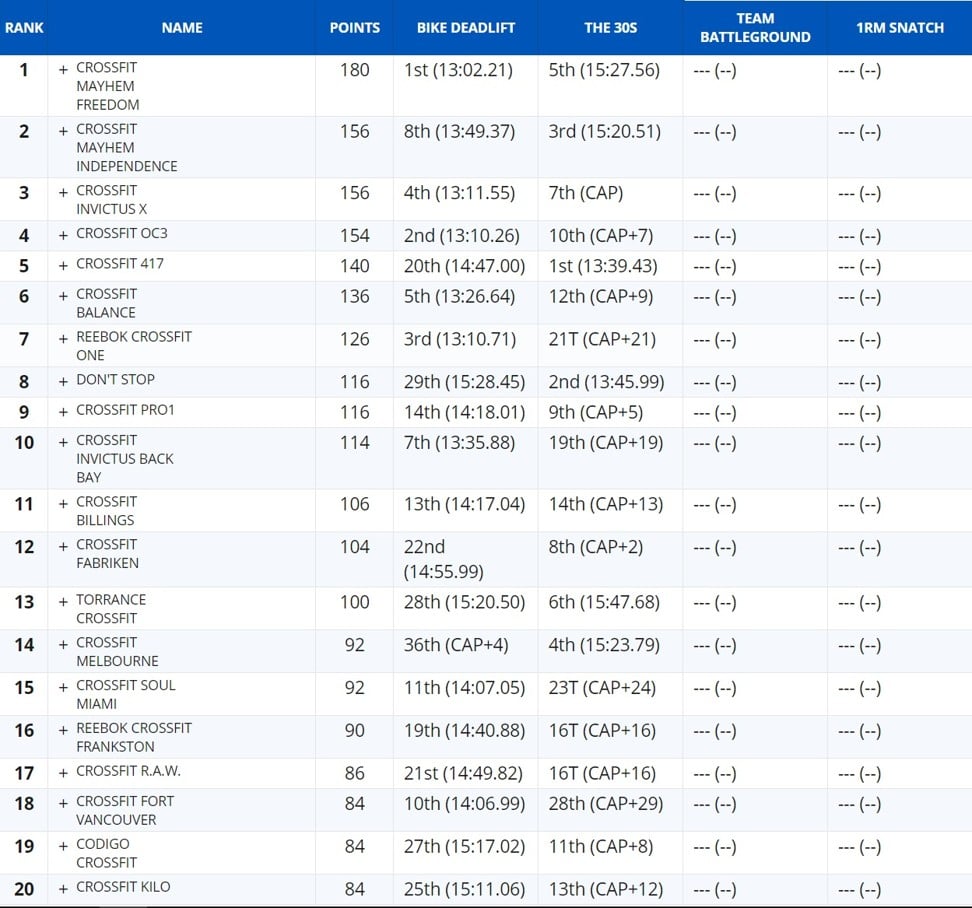 Leaderboard  Crossfit games, Reebok crossfit games, Crossfit