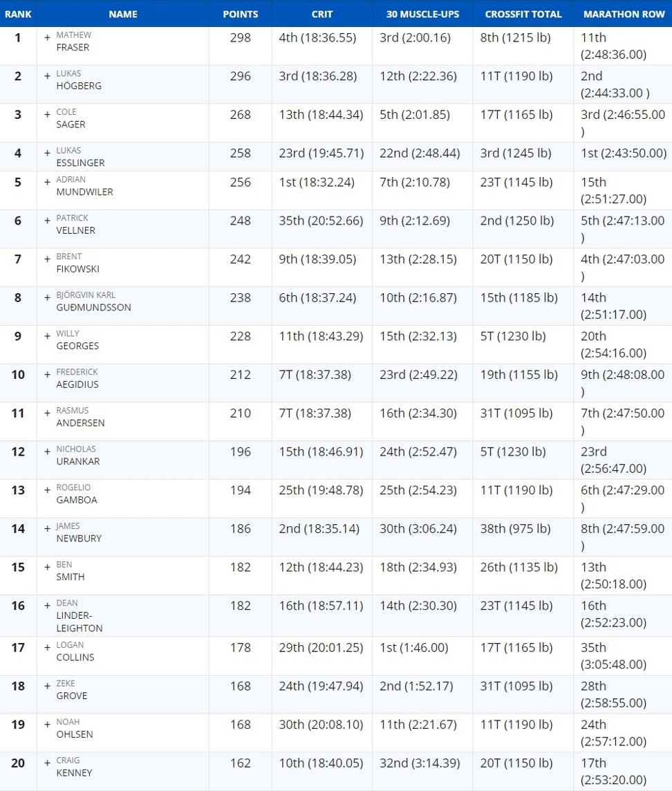 CrossFit Games 2018 leader board results and recap for crit