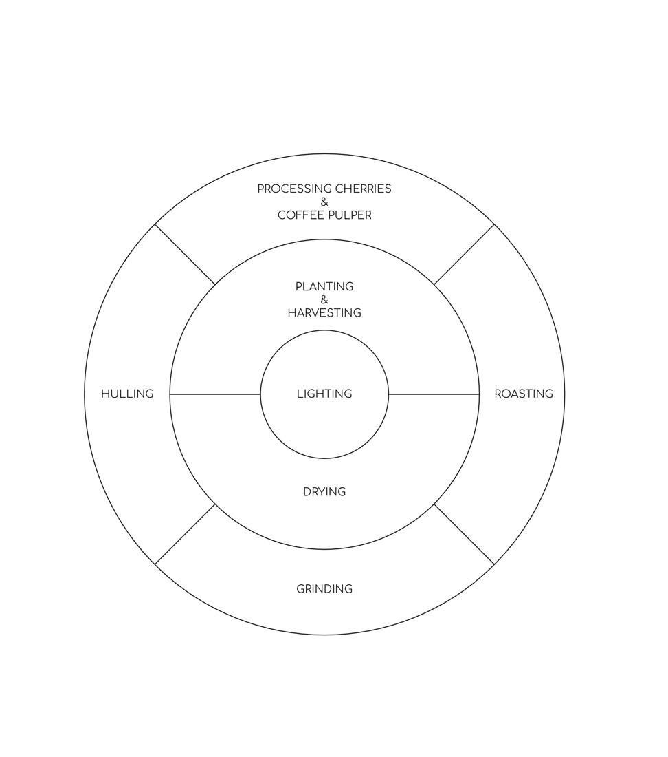 In the inner central part, half is used for planting and harvesting coffee cherries. The other half is used for drying coffee beans. The outer circular ring is divided into four parts – for coffee processing, pulping coffee cherries, milling and roasting and grinding the beans.