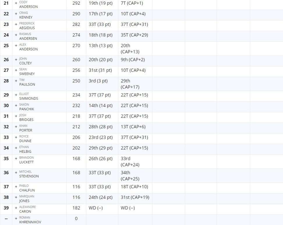 CrossFit Games 2018 leaderboard: recap, results Battleground, Clean and Speed Ladder, Fibonacci individual events | South China Morning Post