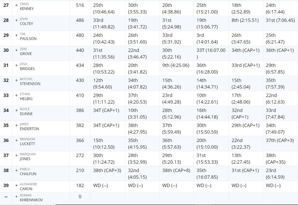 CrossFit Games 2018 winners leader board, results, recap