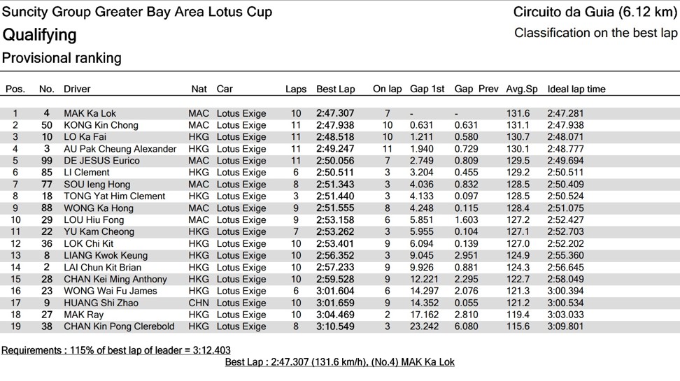 Greater Bay Area Lotus Cup qualifying results. Photo: ITS Results