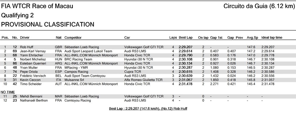 WTCR Race of Macau Qualification 2 results. Photo: ITS Results