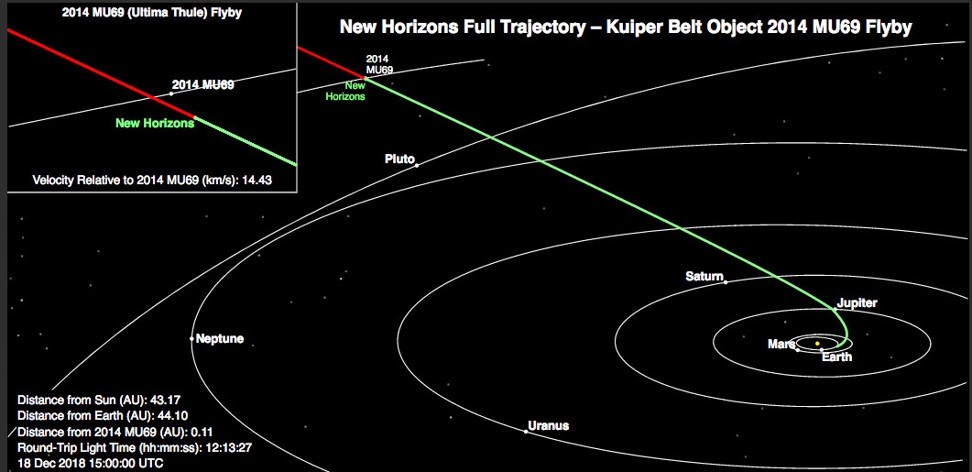 New Horizons position on December 18, 2018. The green segment of the line shows where New Horizons has travelled since launch and the red indicates the spacecraft’s future path. Photo: Nasa/Johns Hopkins University Applied Physics Laboratory