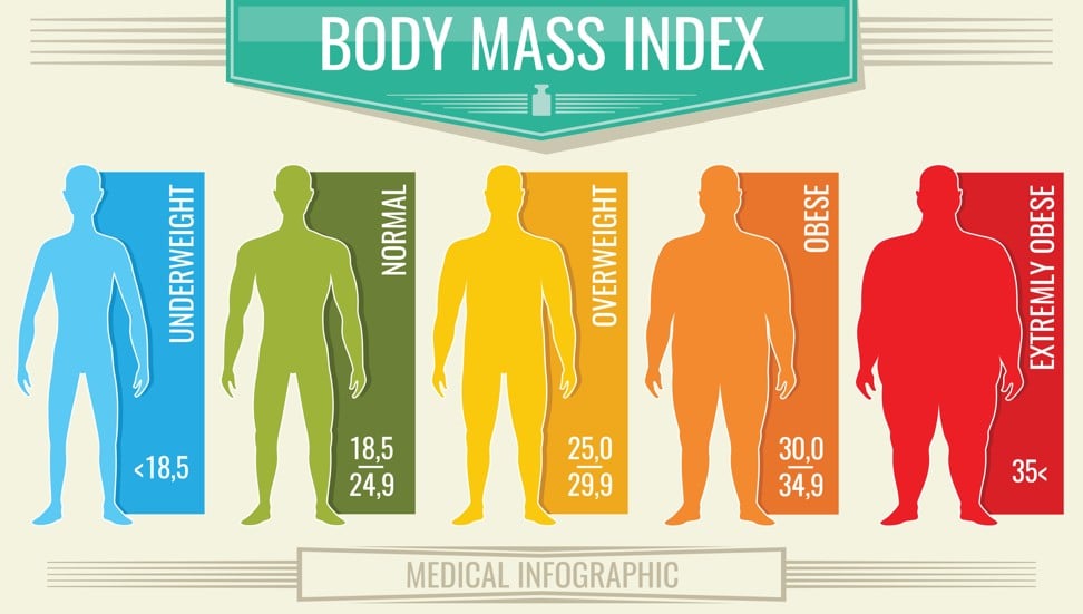 BMI only takes into account a person’s height and weight.