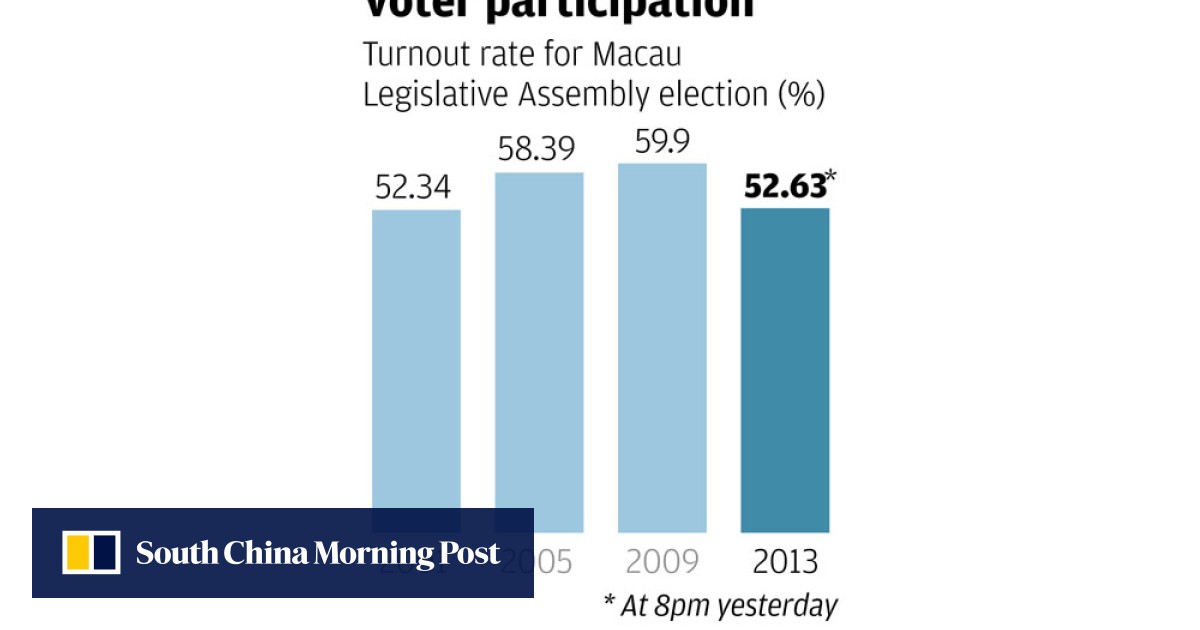Complaints Surface Of Attempted Vote Buying In Macau Elections South China Morning Post Complaints Surface Of Attempted Vote Buying In Macau Elections South China Morning Post