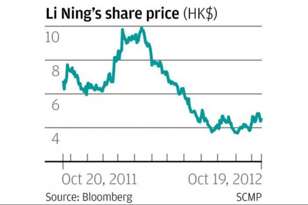 Li ning share price