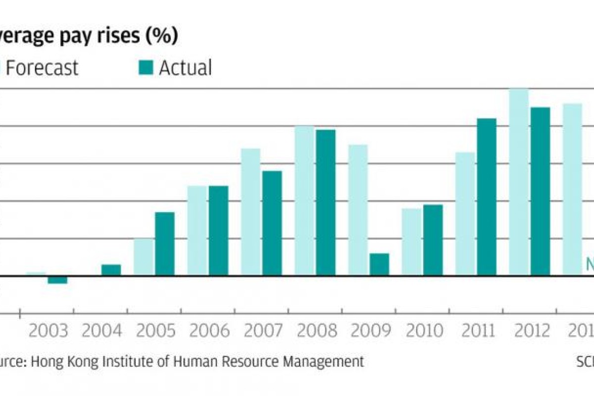 Hong Kong workers set for biggest pay rises in a decade South China