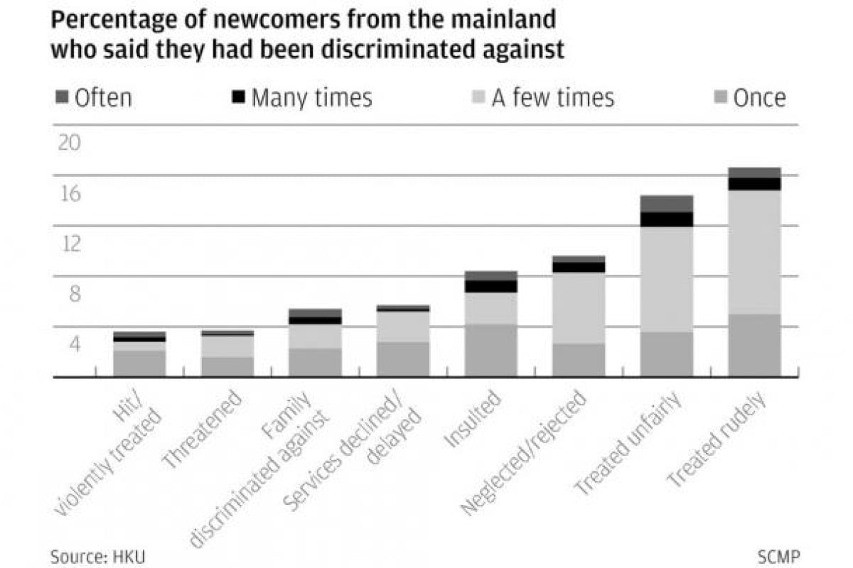 Quarter of mainland face discrimination South China Morning Post