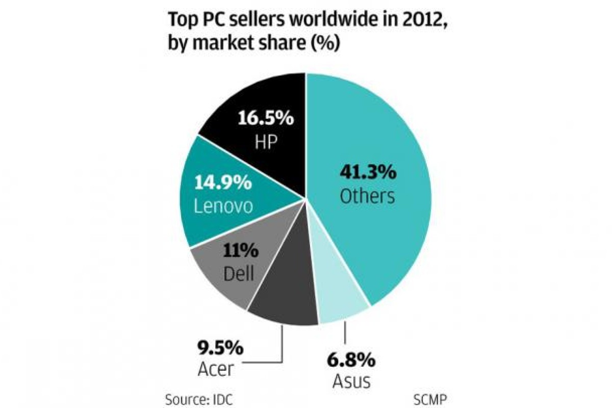 Lenovo PC sales growth best but loses top market ranking South China
