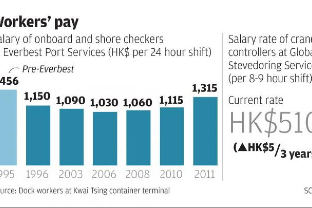 port-rejects-dockers-pay-claims-south-china-morning-post