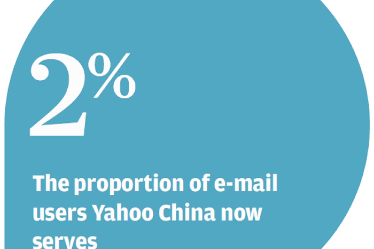 Loss Of Market Share Sees Yahoo China Shut Mainland E Mail Service South China Morning Post