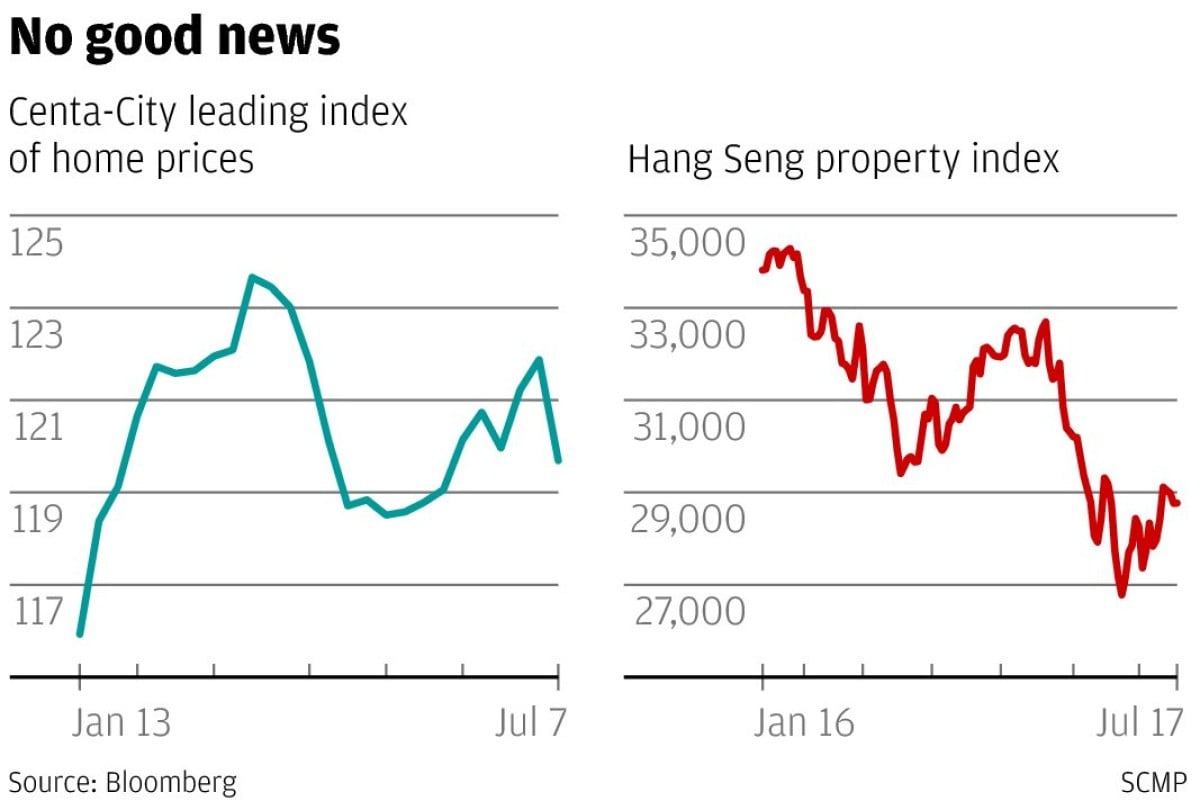 A property slump will affect the whole of Hong Kong's economy South