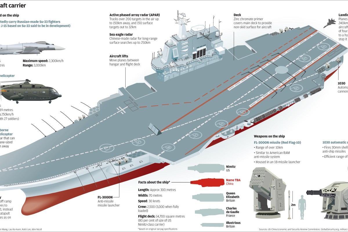 China’s aircraft carrier | South China Morning Post