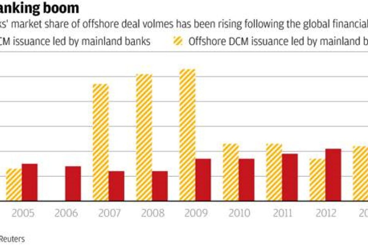 China Investment Banks Making Market Inroads South China - 