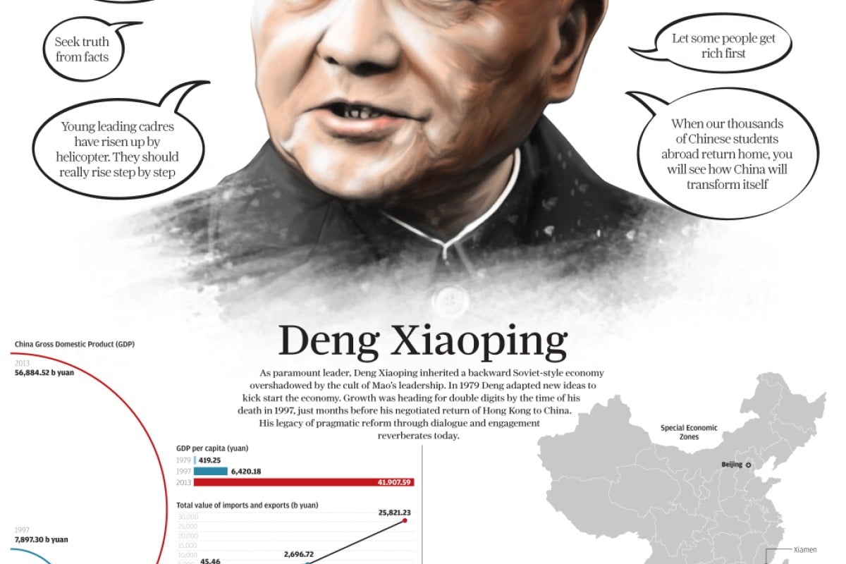 Deng Xiaoping Reforms