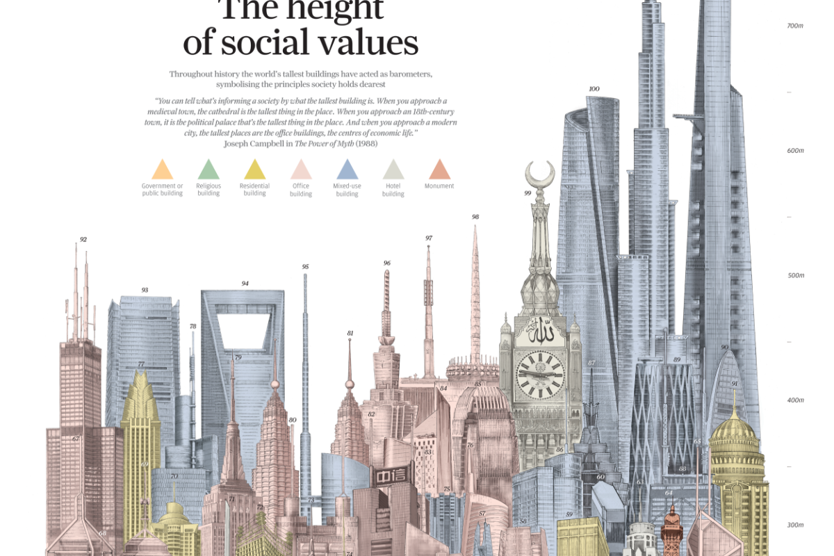 Infographic: The Tallest Buildings of the Last 5,000 Years Charted