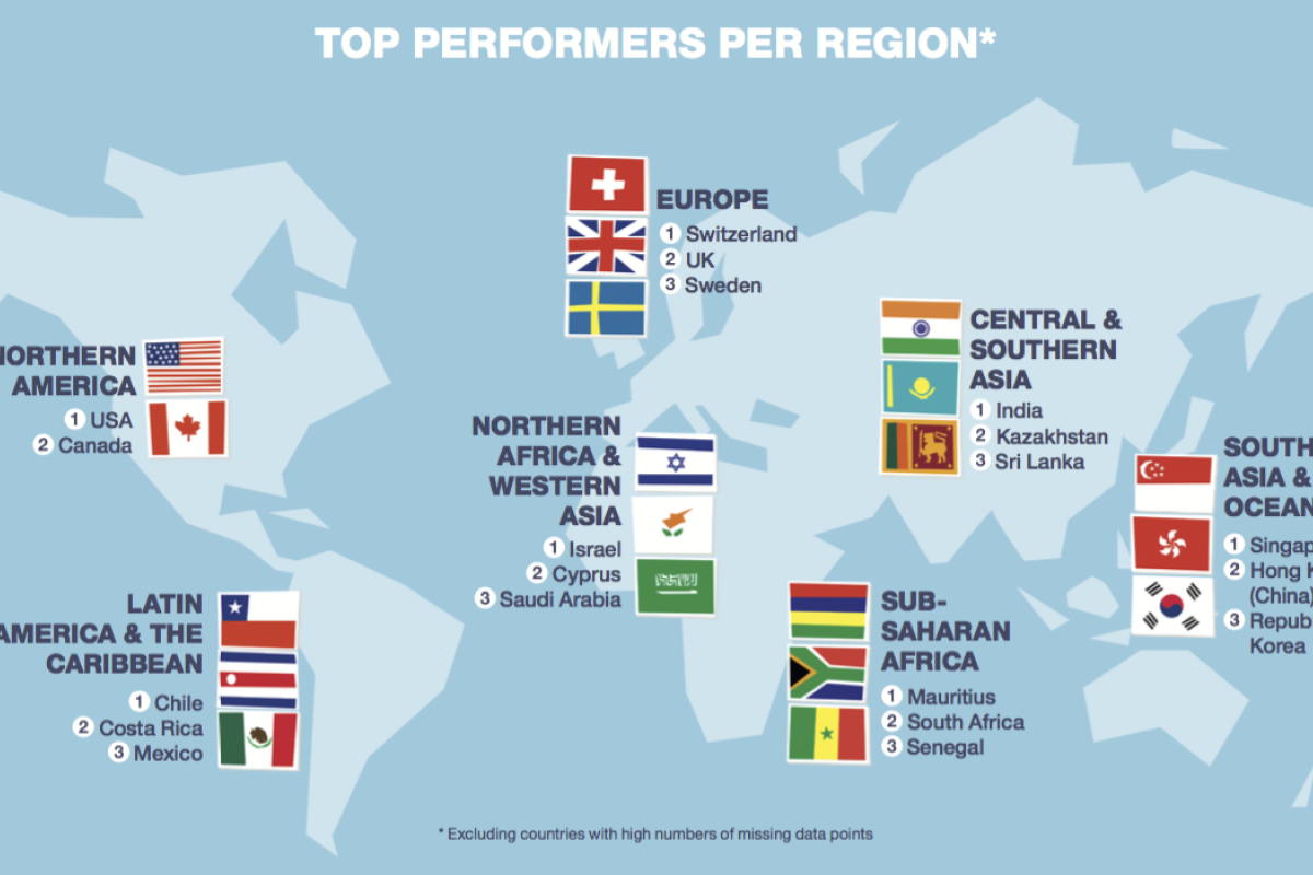 Singapore only Asian market in Global Innovation Index top 10, as Hong ...