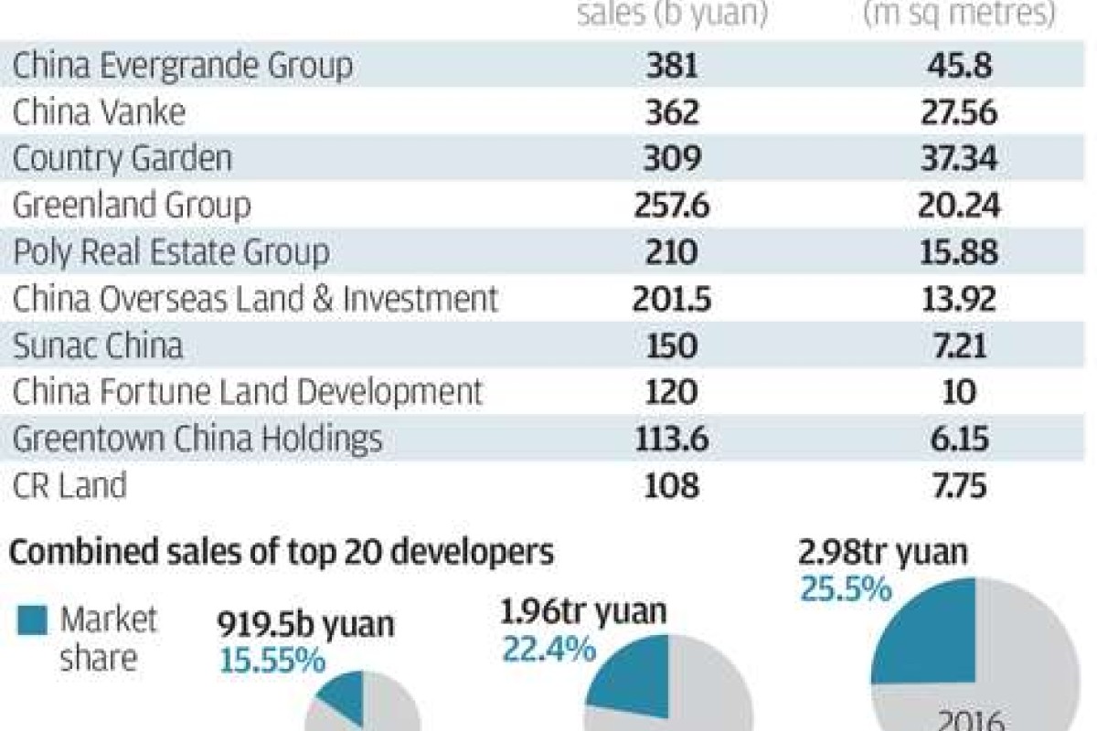 Top 20 Developers Share A Larger Chunk Of China S Property Market South China Morning Post